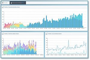 Archivierung mit Archive Central